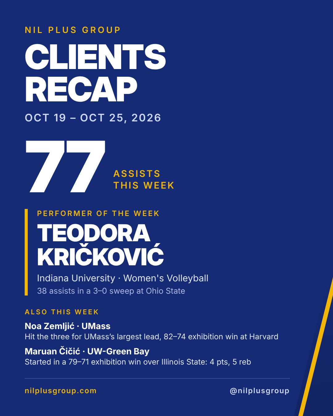 NIL Plus Group Clients Recap, Oct 19–25, 2026: Performer of the Week Teodora Kričković, Indiana Volleyball, 77 assists